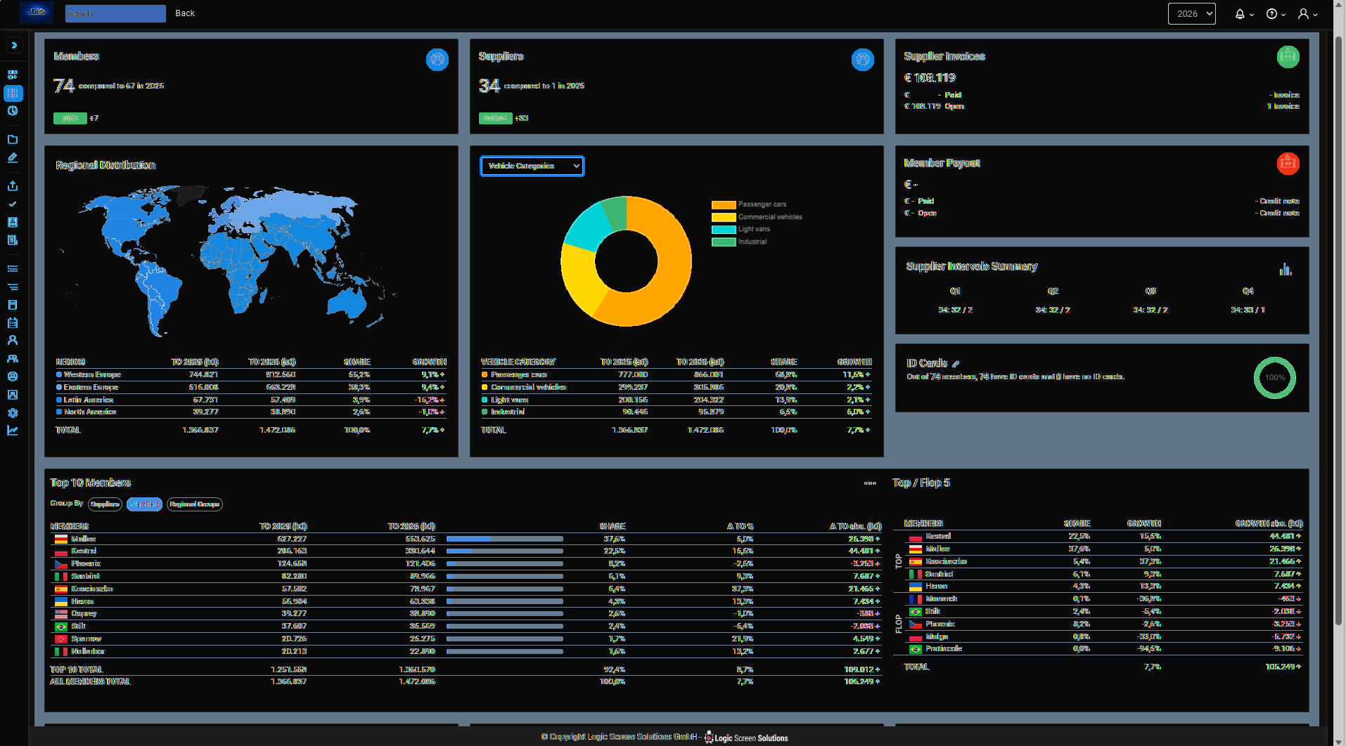 IMS Overview Dashboard