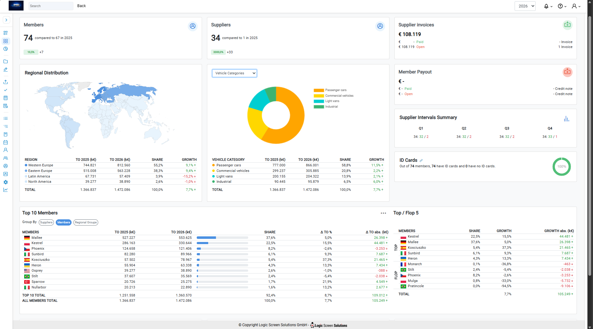 IMS Overview Dashboard