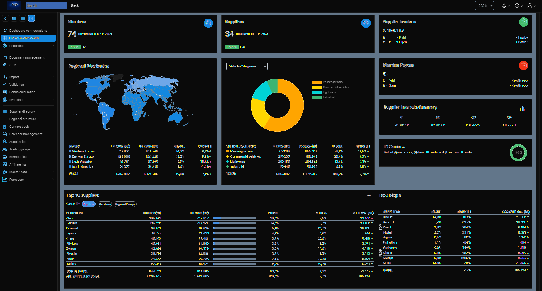 IMS Overview Dashboard