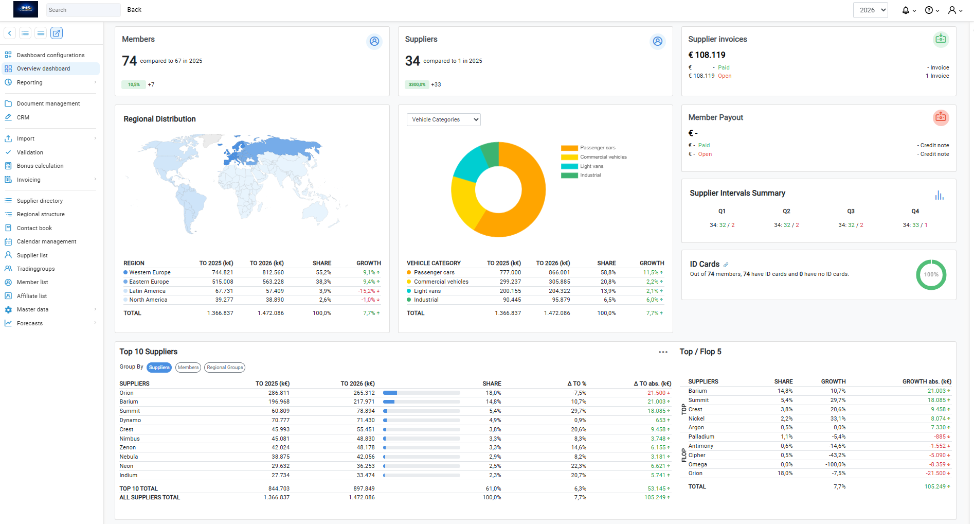 IMS Overview Dashboard